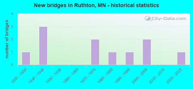 New bridges in Ruthton, MN - historical statistics