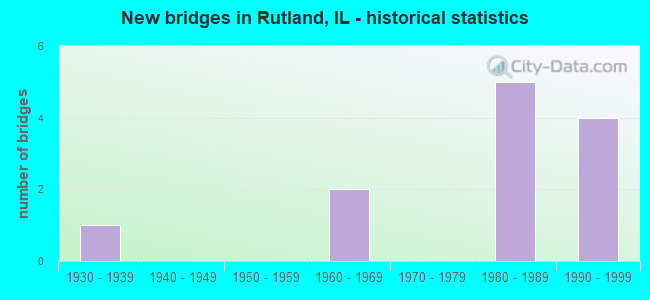 New bridges in Rutland, IL - historical statistics