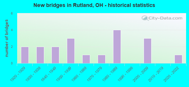 New bridges in Rutland, OH - historical statistics