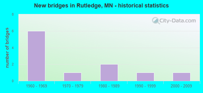 New bridges in Rutledge, MN - historical statistics