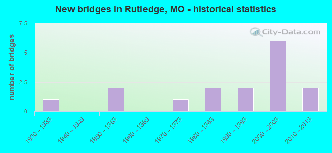New bridges in Rutledge, MO - historical statistics
