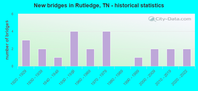 New bridges in Rutledge, TN - historical statistics