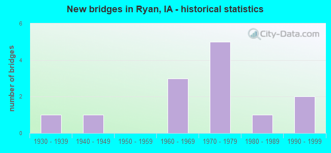 New bridges in Ryan, IA - historical statistics