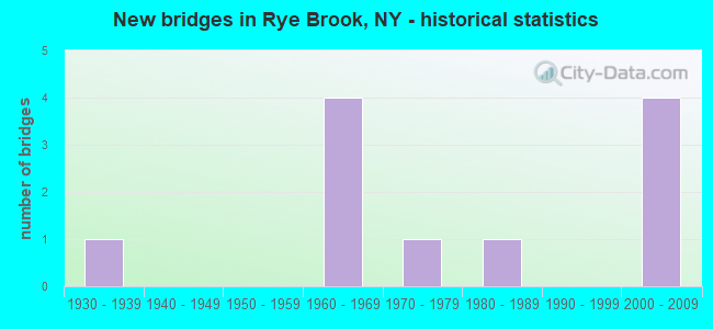 New bridges in Rye Brook, NY - historical statistics
