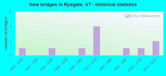 New bridges in Ryegate, VT - historical statistics