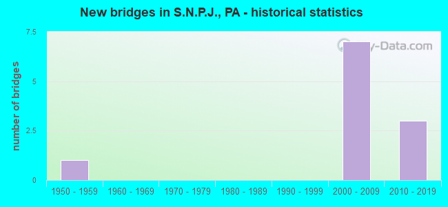 New bridges in S.N.P.J., PA - historical statistics
