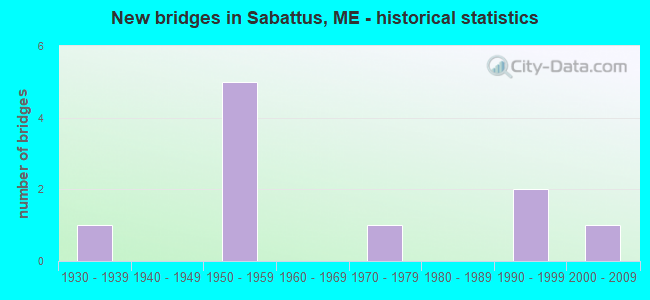 New bridges in Sabattus, ME - historical statistics