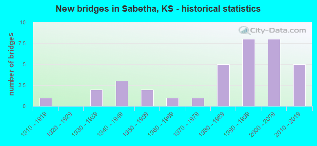 New bridges in Sabetha, KS - historical statistics