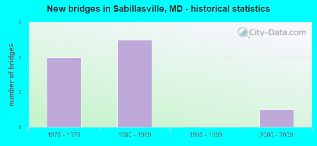New bridges in Sabillasville, MD - historical statistics