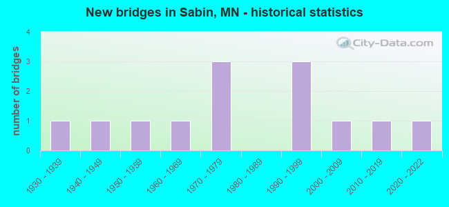 New bridges in Sabin, MN - historical statistics