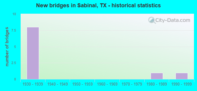 New bridges in Sabinal, TX - historical statistics