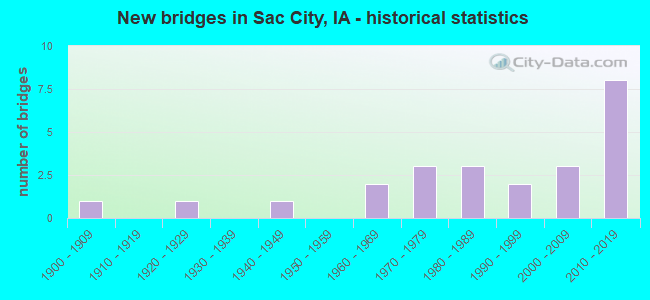 New bridges in Sac City, IA - historical statistics