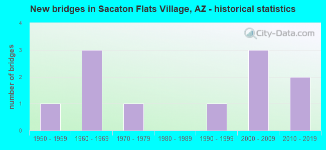 New bridges in Sacaton Flats Village, AZ - historical statistics