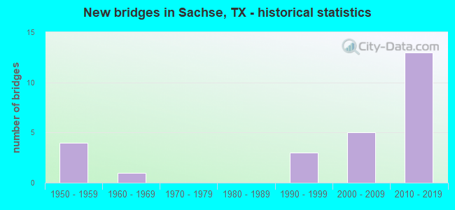 New bridges in Sachse, TX - historical statistics
