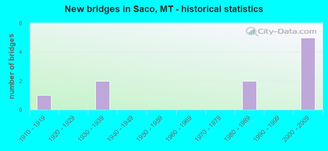 New bridges in Saco, MT - historical statistics