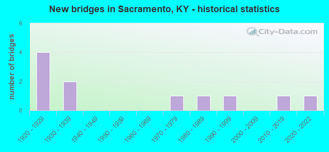 New bridges in Sacramento, KY - historical statistics