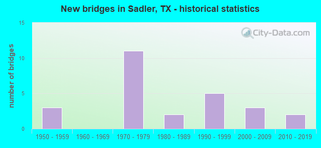 New bridges in Sadler, TX - historical statistics