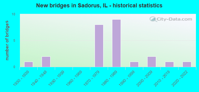 New bridges in Sadorus, IL - historical statistics