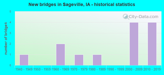New bridges in Sageville, IA - historical statistics