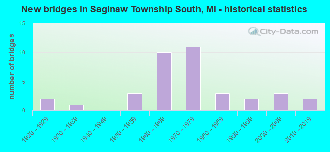 New bridges in Saginaw Township South, MI - historical statistics