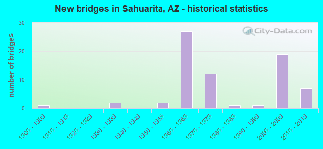 New bridges in Sahuarita, AZ - historical statistics