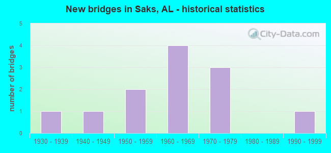 New bridges in Saks, AL - historical statistics
