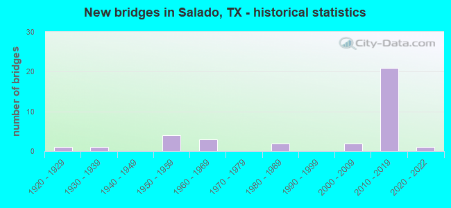 New bridges in Salado, TX - historical statistics