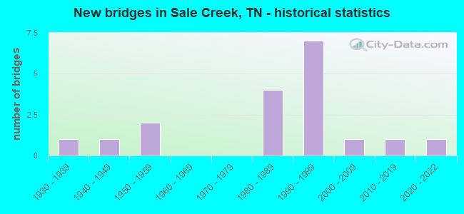 New bridges in Sale Creek, TN - historical statistics