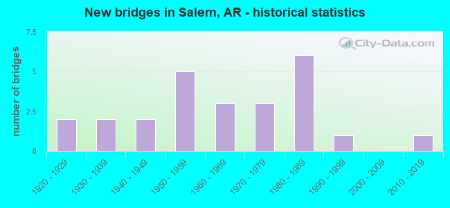 New bridges in Salem, AR - historical statistics