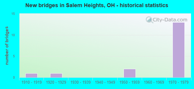 New bridges in Salem Heights, OH - historical statistics
