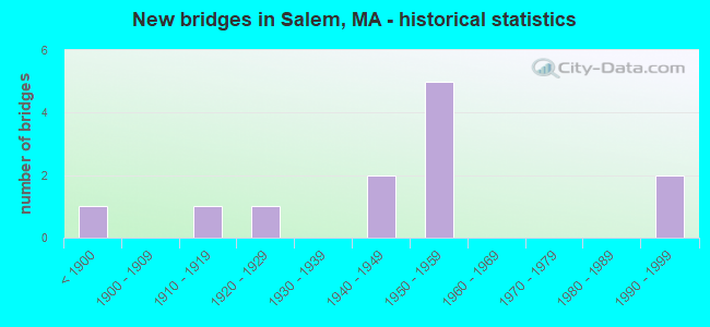 New bridges in Salem, MA - historical statistics