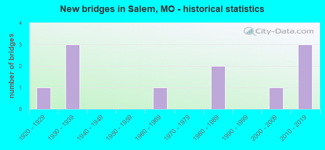 New bridges in Salem, MO - historical statistics
