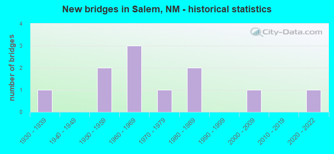 New bridges in Salem, NM - historical statistics
