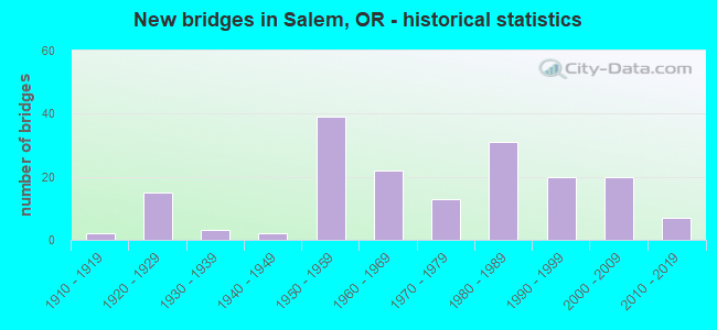 New bridges in Salem, OR - historical statistics