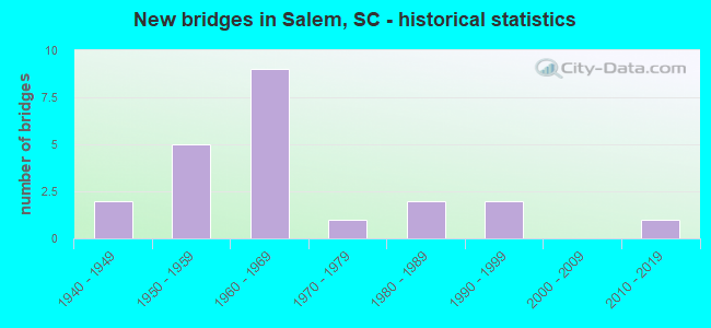 New bridges in Salem, SC - historical statistics