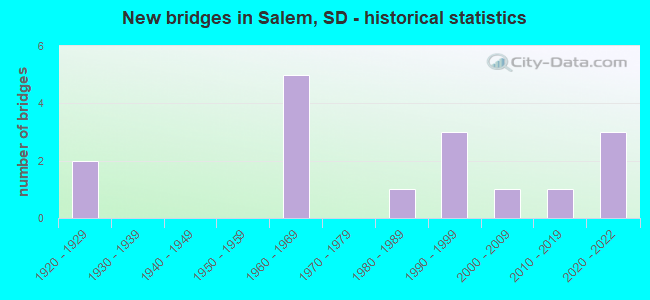 New bridges in Salem, SD - historical statistics