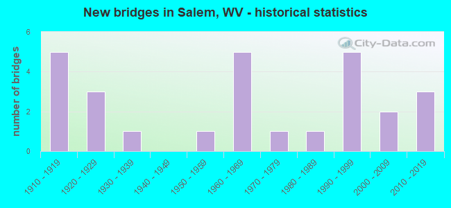 New bridges in Salem, WV - historical statistics