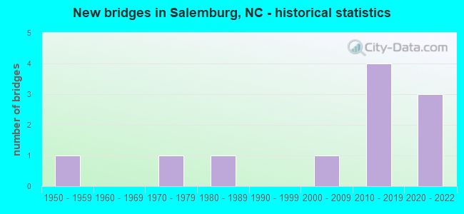 New bridges in Salemburg, NC - historical statistics