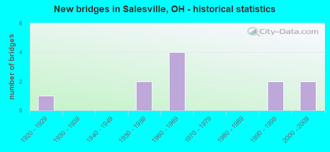 New bridges in Salesville, OH - historical statistics