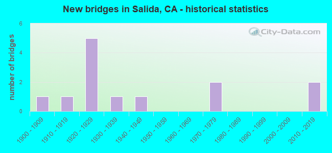 New bridges in Salida, CA - historical statistics