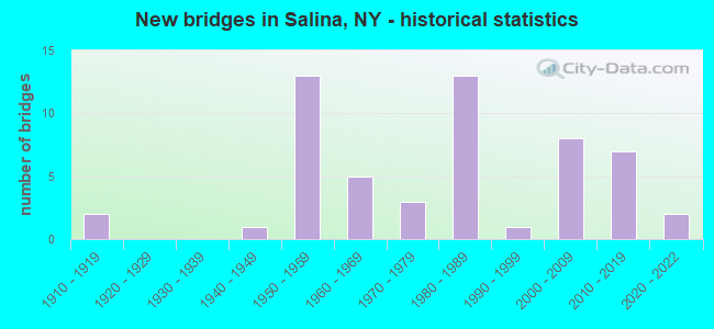 New bridges in Salina, NY - historical statistics