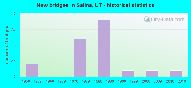 New bridges in Salina, UT - historical statistics