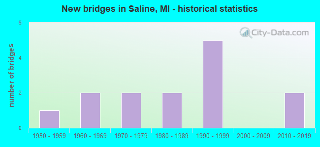 New bridges in Saline, MI - historical statistics