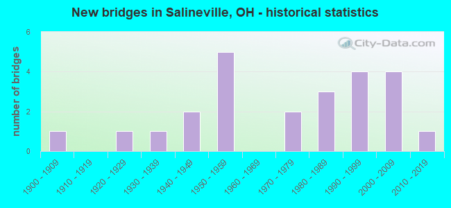 New bridges in Salineville, OH - historical statistics