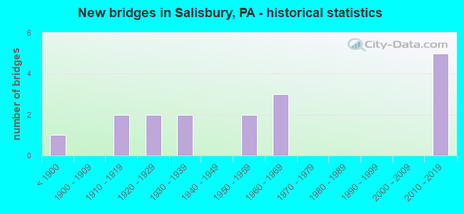 New bridges in Salisbury, PA - historical statistics