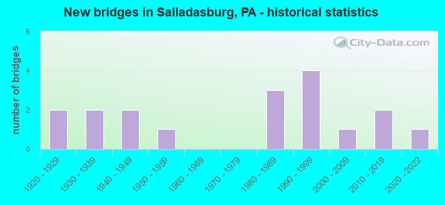 New bridges in Salladasburg, PA - historical statistics