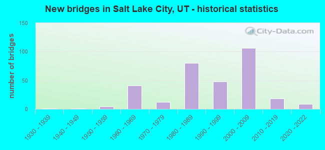 New bridges in Salt Lake City, UT - historical statistics