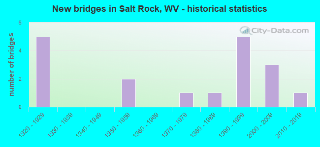 New bridges in Salt Rock, WV - historical statistics