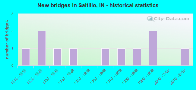 New bridges in Saltillo, IN - historical statistics