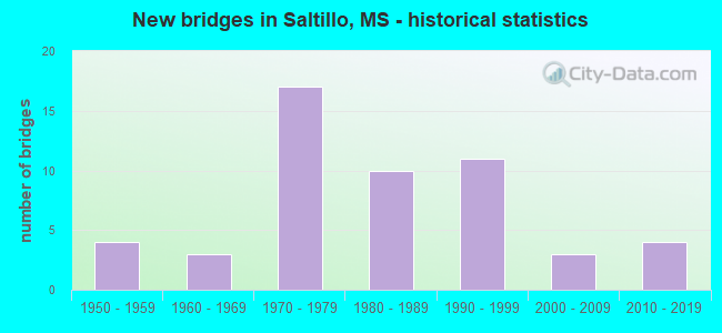 New bridges in Saltillo, MS - historical statistics